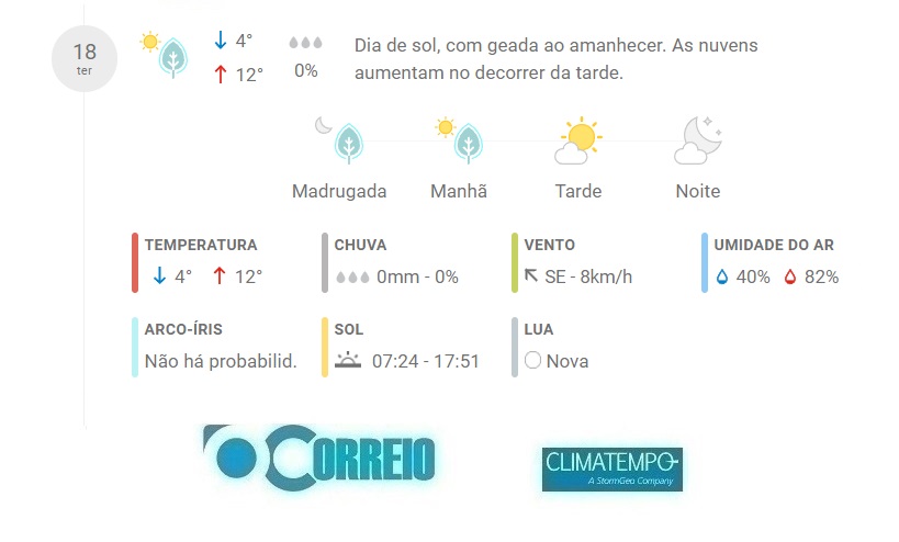 Previsão do tempo / Cachoeira do Sul / Fonte: CLIMATEMPO