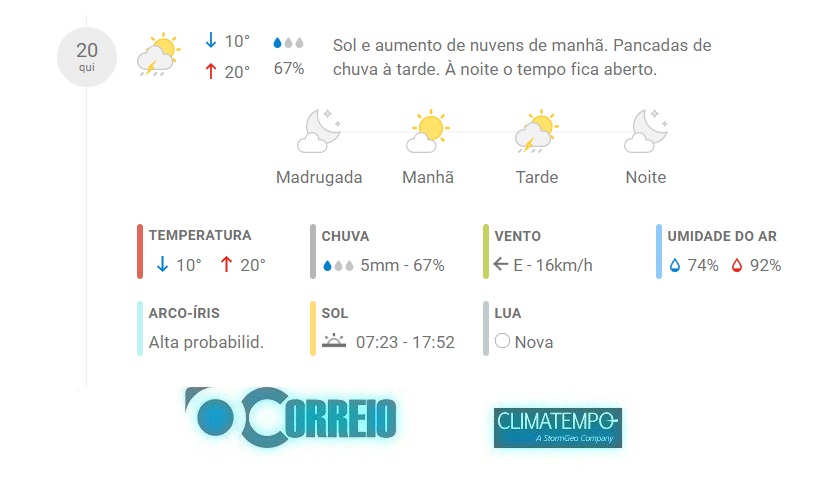 Previsão do tempo / Cachoeira do Sul / Fonte: CLIMATEMPO