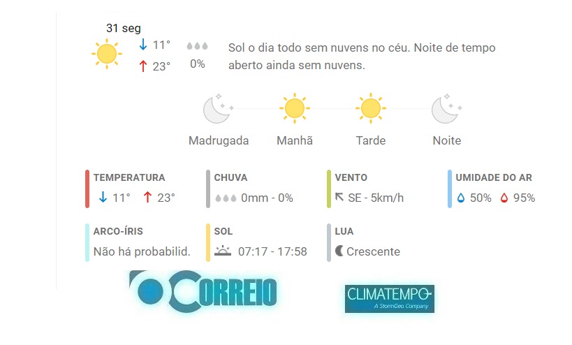 Previsão do tempo, 31/7