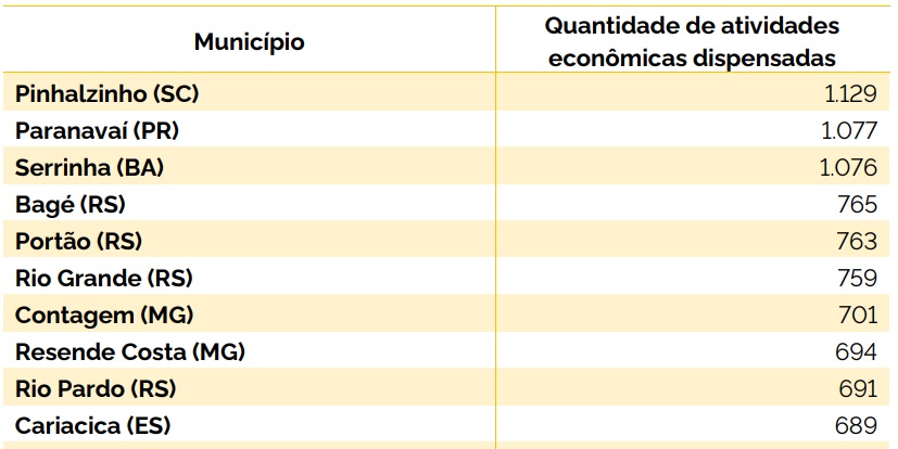 Ranking: dispensa de alvarás / Crédito: Reprodução