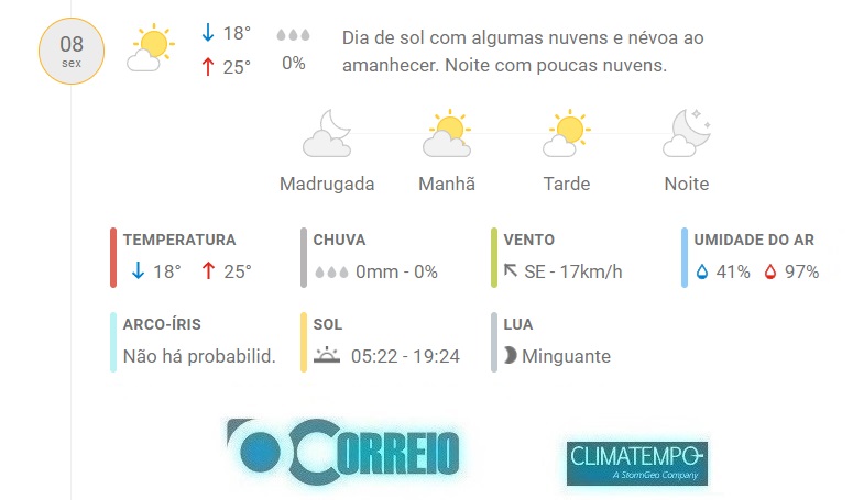 Fonte: CLIMATEMPO