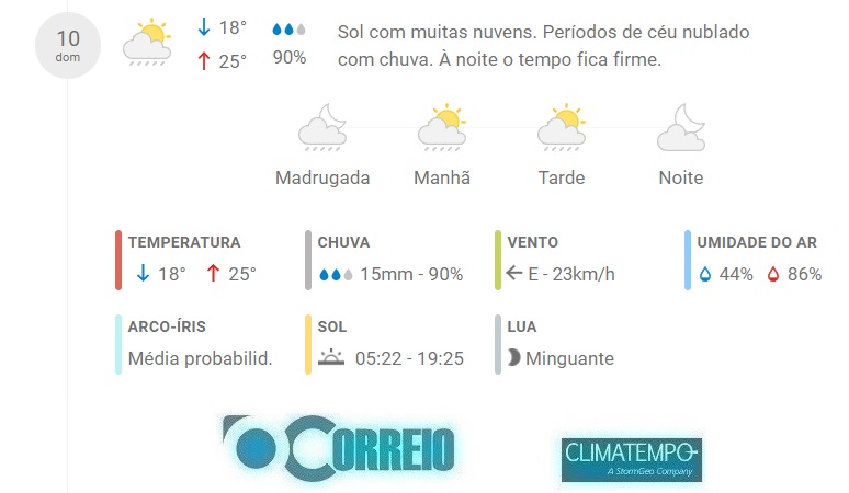 Fonte: CLIMATEMPO