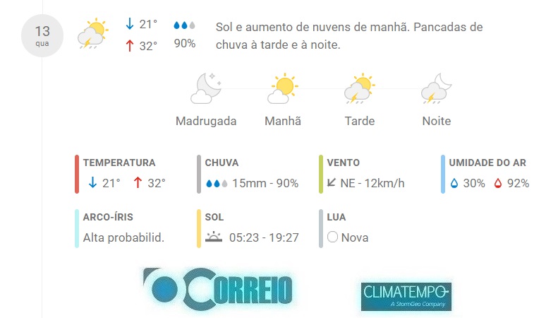 Fonte: CLIMATEMPO