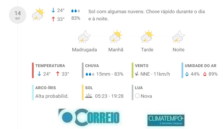 Fonte: CLIMATEMPO