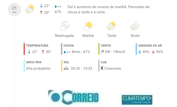 Fonte: CLIMATEMPO