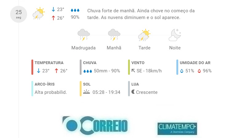 Fonte: CLIMATEMPO