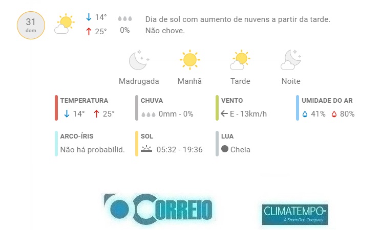 Fonte: CLIMATEMPO