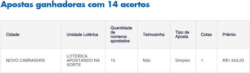 Aposta de Pantano Grande fatura R$ 19,8 mil na Dupla Sena