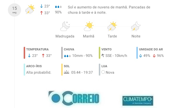 Fonte: CLIMATEMPO