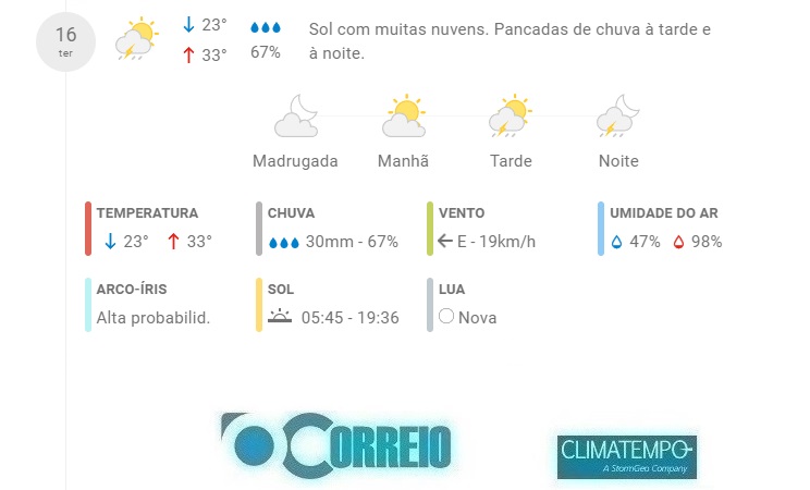 Fonte: CLIMATEMPO