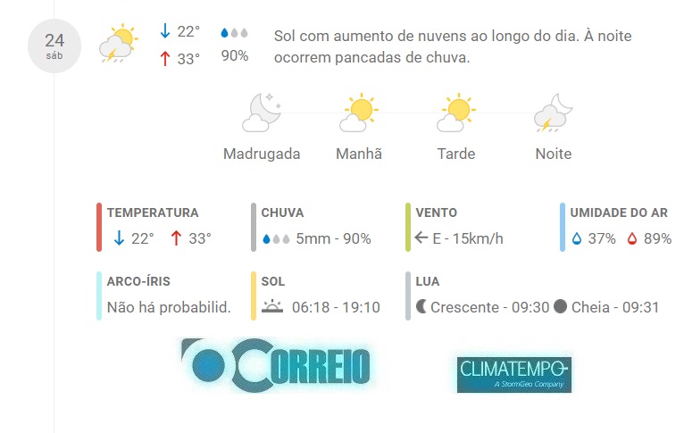 Fonte: CLIMATEMPO