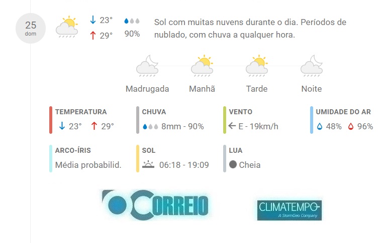 Fonte: CLIMATEMPO