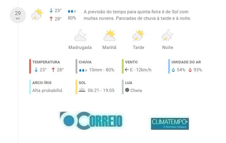 Fonte: CLIMATEMPO