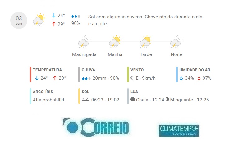 Fonte: CLIMATEMPO