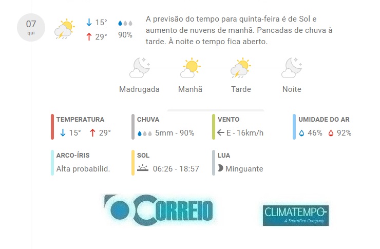 Fonte: CLIMATEMPO