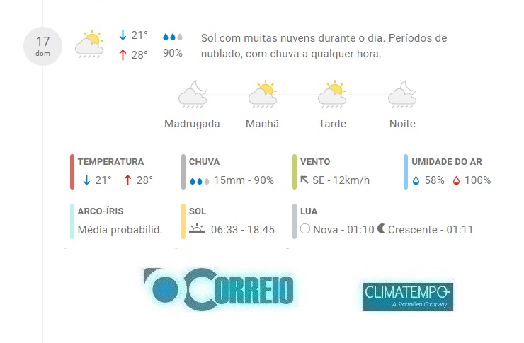 Fonte: CLIMATEMPO