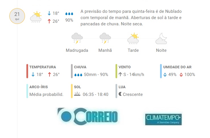 Fonte: CLIMATEMPO