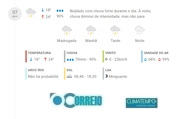 Fonte: CLIMATEMPO