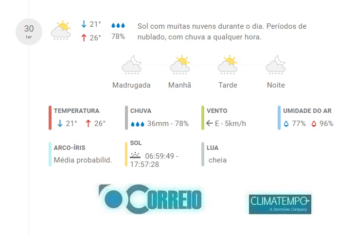 Fonte: CLIMATEMPO