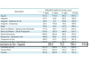 Estudo mostra chuva acima dos 500 milímetros em Cachoeira do Sul durante maio