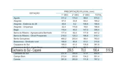 Estudo mostra chuva acima dos 500 milímetros em Cachoeira do Sul durante maio