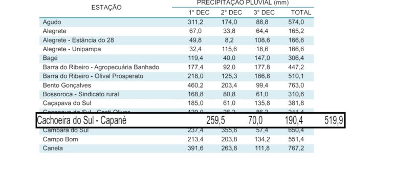 Estudo mostra chuva acima dos 500 milímetros em Cachoeira do Sul durante maio