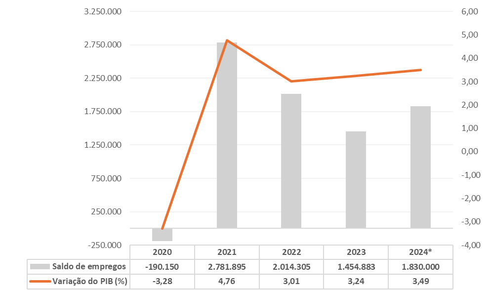 *Estimativas da FecomercioSP para o fechamento de 2024