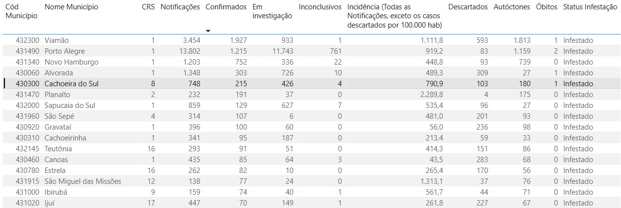 Crédito: SES